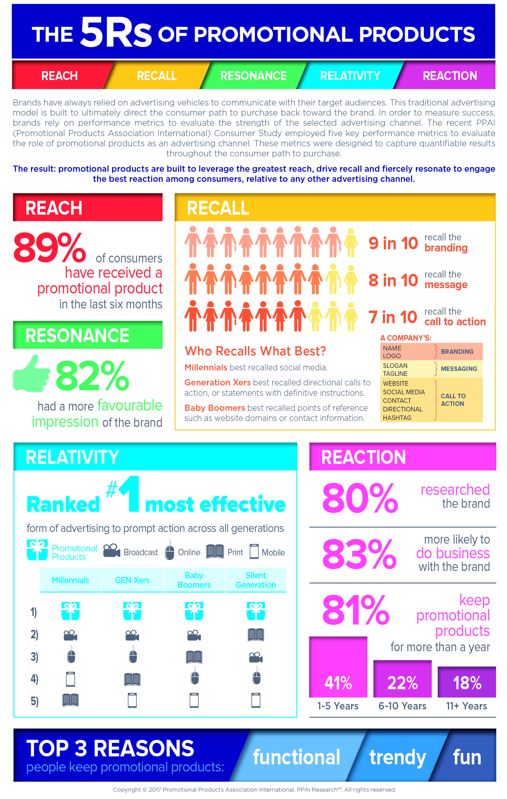 Power of promotional products