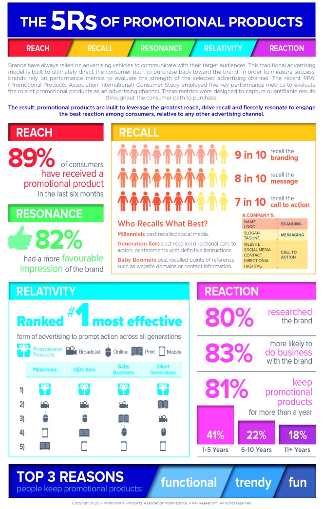 Power of promotional products